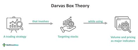 chanel takeout box theory|Darvas Box Theory: Development, Definition, and the.